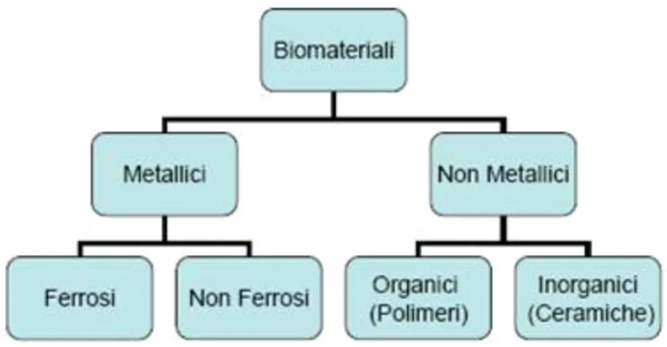 Tabella 1.1 Suddivisione dei biomateriali in base alla loro natura chimica. 