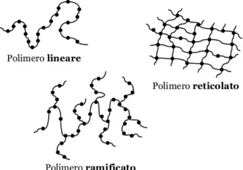 Figura 1.3 Esempi di polimeri: lineare, reticolato e ramificato. 