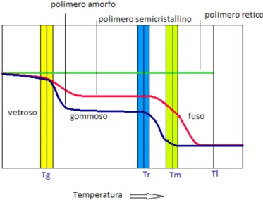 Figura 1.4 Andamento del modulo di elasticità, in funzione della temperatura, per  polimeri a differente struttura