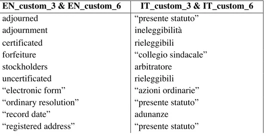 Table 1. Tuples for &#34;custom&#34; queries. Multiword seeds are enclosed in quotation marks 