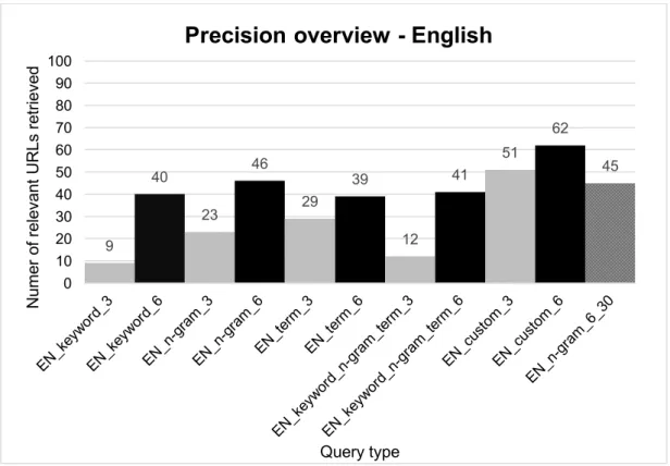 Figure 7. Bar chart illustrating precision for English-language queries. Three-seed tuples are  depicted in grey, six-seed tuples in black 