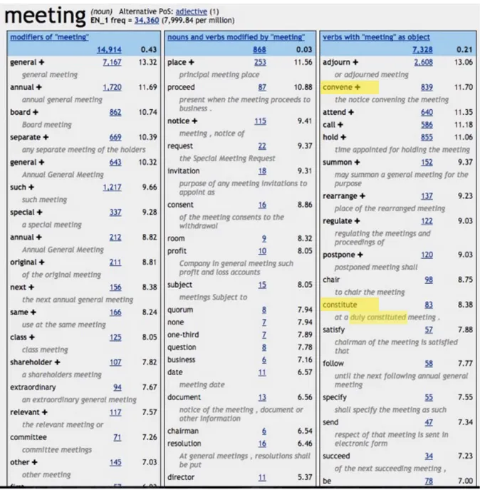 Figure  9.  Partial  view  of  a  word  sketch  for  the  node  &#34;meeting&#34;  with  candidate  translations  highlighted