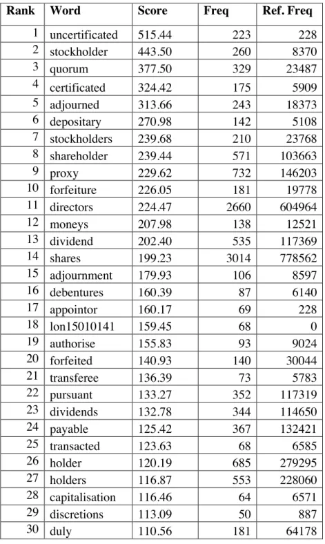 Table 2. Most frequent keywords in English manual corpus 