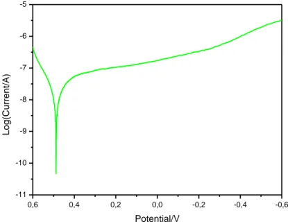 Fig. 7 Tafel plot di InHCF in soluzione di HCl a pH 0. 