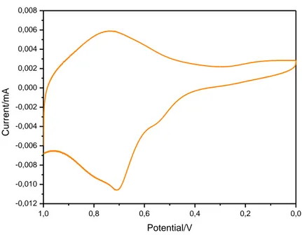 Fig. 15 CV del CoHCF (Co : Fe = 2 : 1) in soluzione di KCl 1.0 M (scan rate = 0,1 V s -1 ) 