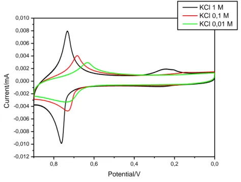 Fig. 24 CV del InHCF in soluzione di KCl 1.0 0.1 e 0.01 M (scan rate = V s -1 ). 
