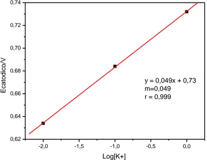 Fig. 28  Plot di Log[K + ] vs E pc . 