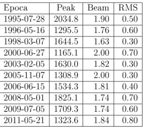 Tabella 5.1: In questa tabella sono riportate 10 osservazioni fatte dal 1995 al 2011 dal Mojave