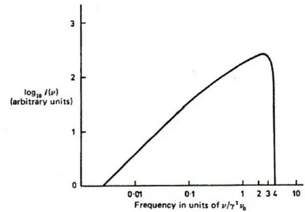 Figura 1.2: Spettro di emissione dello scattering Compton inverso.