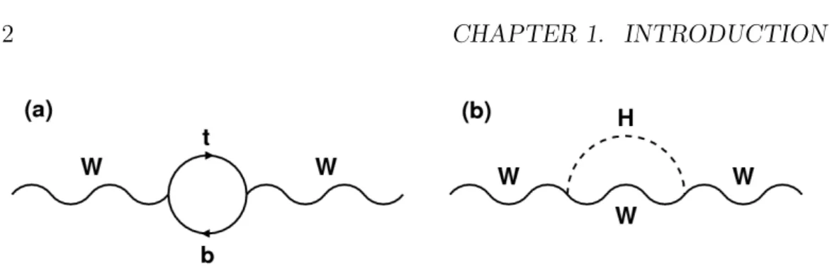 Figure 1.2: Radiative corrections to the W boson propagator. Top-bottom loop (left panel) and Higgs loop (right panel).