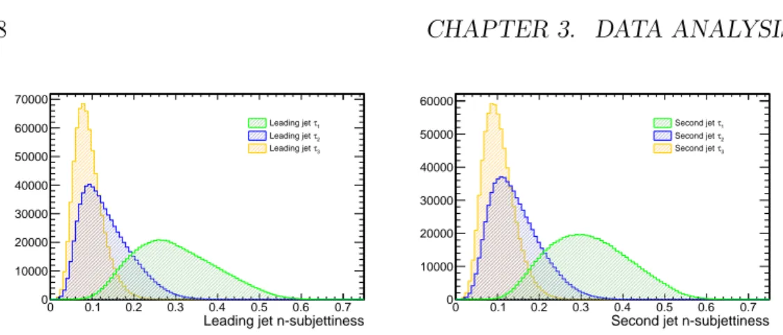 Figure 3.1: n-subjettiness distributions for the leading jet and the second jet for tt simulated events.