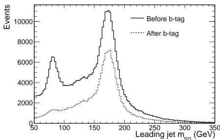 Figure 3.3: Softdrop mass m SD for the leading jet before (solid line) and after (dashed line) the request of at least one CSVv2 subjet, in simulated tt events.