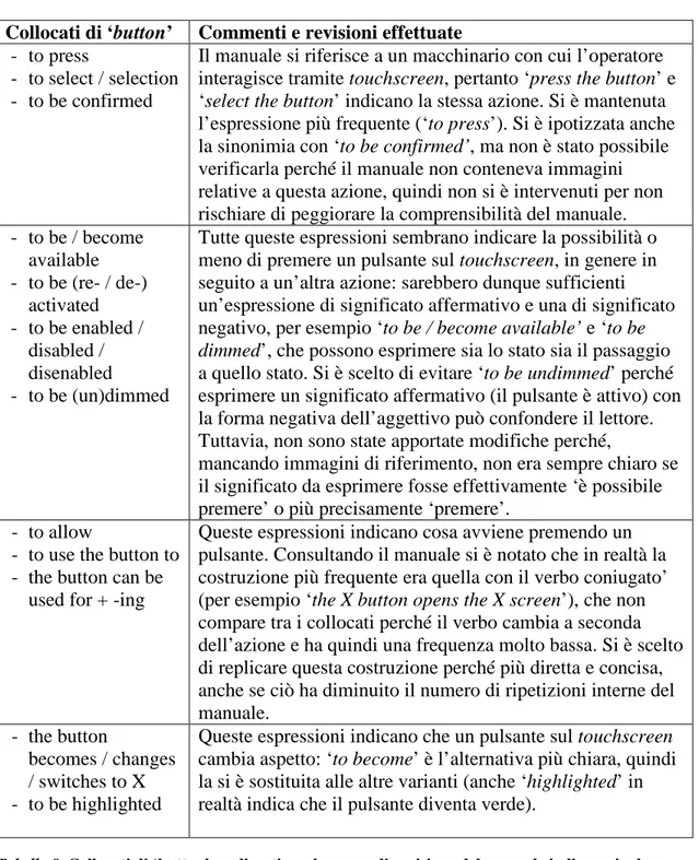 Tabella 8. Collocati di ‘button’ analizzati per la prova di revisione del manuale in lingua inglese.