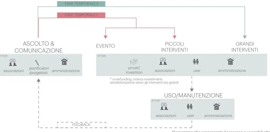 Diagramma che rappresenta il processo e i possibili attori  coinvolti nelle varie fasi che si sviluppano.