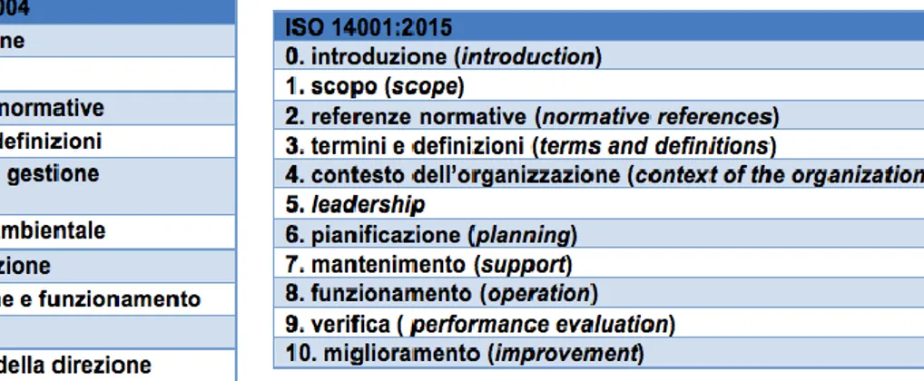 Tabella 1 – Sezioni della norma ISO 14001:2004 e sezioni della norma ISO 14001:2015 secondo la HLS