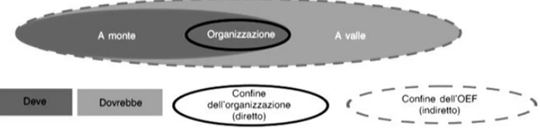 Figura 11 – Schema dei confini di uno studio sull’OEF, fonte guida metodologica PEF/OEF