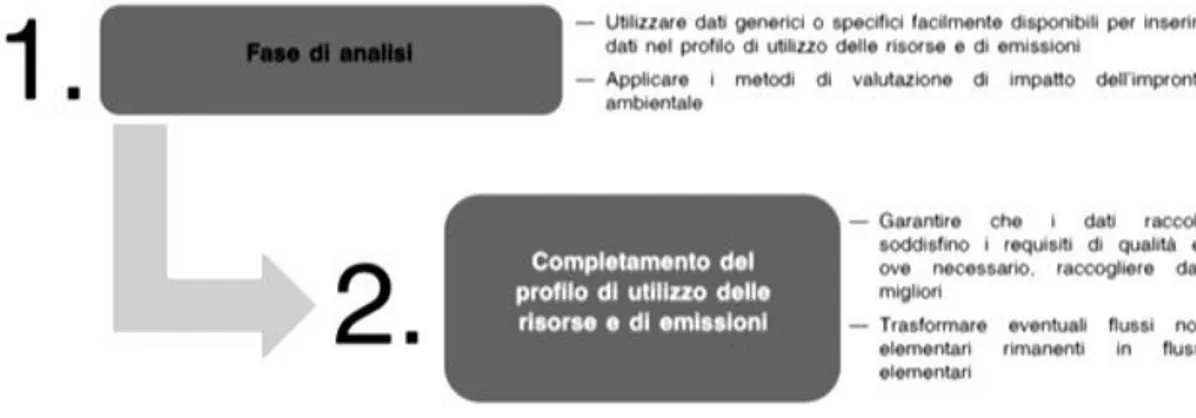 Figura 12 – Fasi per la compilazione di un profilo di utilizzo delle risorse e delle emissioni, fonte guida  metodologica PEF –OEF