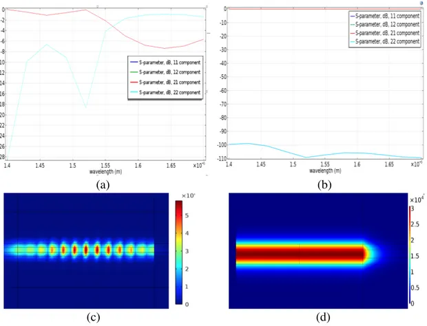 Figure 3.7: Reflection (S11 and S22) and transmission (S12 and S21) spectrum of the  single mode straight waveguides and their Electric field norms with courser mesh (a)  and (c) and finer mesh (b) and (d), respectively