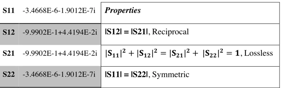Table 4.1: S-parameters of the straight photonic wire at 