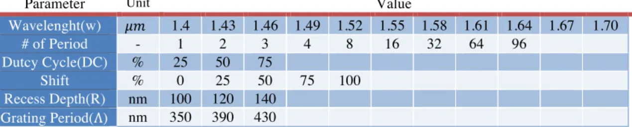 Table 5.1: The list of the tested design parameters by the TMM. 