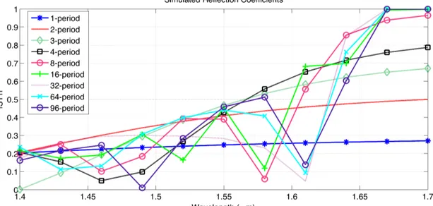 Figure 5.3: The simulated reflection coefficients |S11| vs number of periods. 