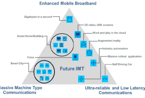 Figure 1.1: Future Applications of 5G [ 3]