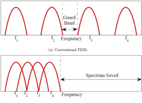 Figure 2.2: OFDM vs FDM