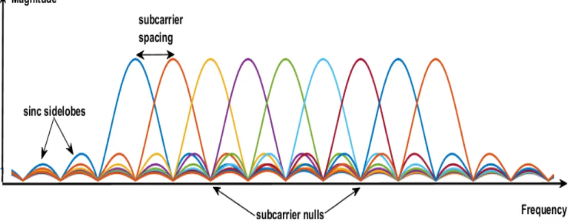 Figure 2.7: OFDM spectrum