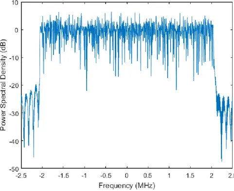 Figure 2.8: OFDM Spectrum