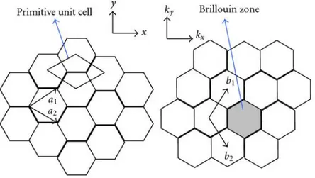 Figura 1.2: A sinistra: struttura cristallina del grafene nello spazio reale, con la cella elementare e i vettori di base che deniscono le traslazioni