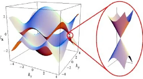 Figura 1.3: Graco delle livelli energetici del grafene: energia in elettronvolt in funzione delle due componenti nel piano del numero d'onda