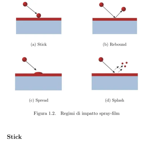 Figura 1.2. Regimi di impatto spray-film