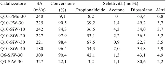 Tab. 3.1 Risultati delle prove catalitiche condotte su differenti HPA supportati su SiO 2  a 200°C [31]