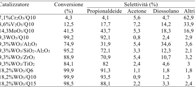 Tab. 3.3 Risultati delle prove catalitiche condotte su differenti ossidi metallici a 250°C [33]