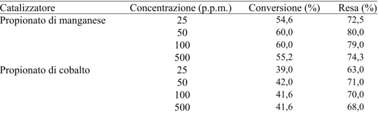 Tab. 3.5 Risultati delle prove catalitiche in funzione della concentrazione di catalizzatore condotte  su propionato di manganese e propionato di cobalto [37]