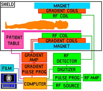 Figura 2.1: Schema a blocchi di un impianto di risonanza magnetica, sia software che hardware