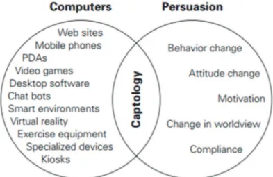 Figure 1: Captology describes the area where computing technology and persuasion overlap 