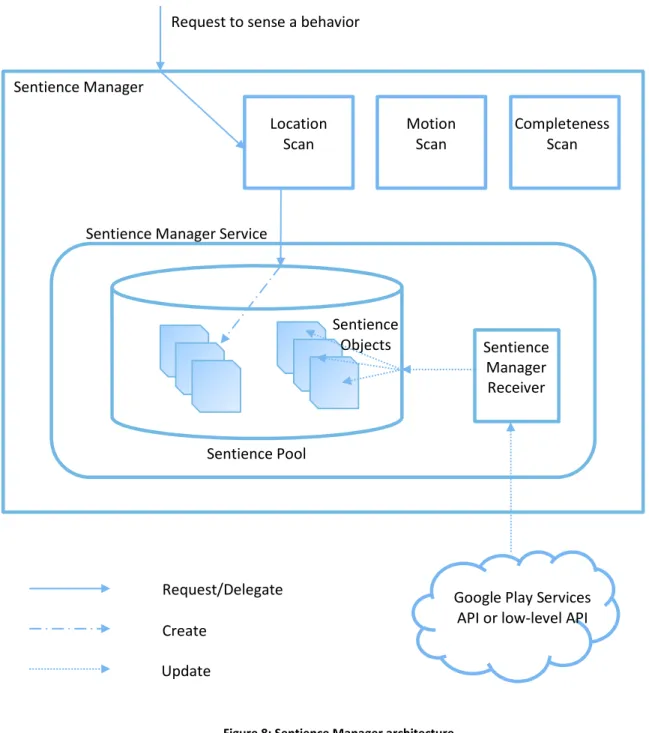 Figure 8: Sentience Manager architecture 