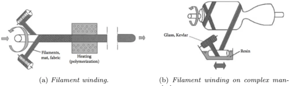 Figura 3.8: Due processi di filament winding.