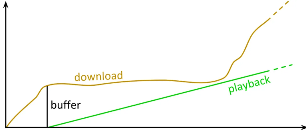 Figure 3.2.1: Video Streaming