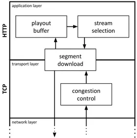 Figure 3.5.1: Buffer based algorithms: what we want to control is part of the loops