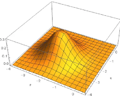 Figura 2.4: Distribuzione di Wigner dello stato coerente con (q 0 , p 0 ) = (2, 2). In questo caso la distribuzione risulta corrispondere alla funzione di Wigner per lo stato di vuoto, a meno di una traslazione del centro della gaussiana di un vettore (2, 