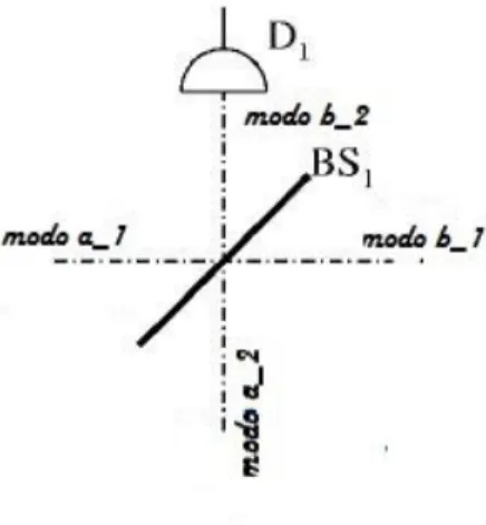 Figura 3.2: Raffigurazione schematica che illustra i vari modi ˆ a 1 ed ˆ a 2 in ingresso al beam splitter e ˆb 1 e ˆb 2 in uscita (B