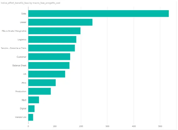 Figura 5 Grafico della classificazione delle macrofasi in base all'indice impact/effort 