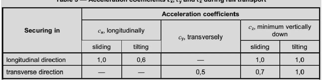 Figura 2.1.2 tabella dei coefficienti di accelerazione per trasporto su rete ferroviaria 