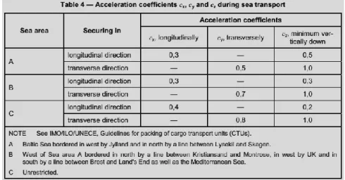 Figura 2.1.3 tabella dei coefficienti di accelerazione per trasporto via mare 
