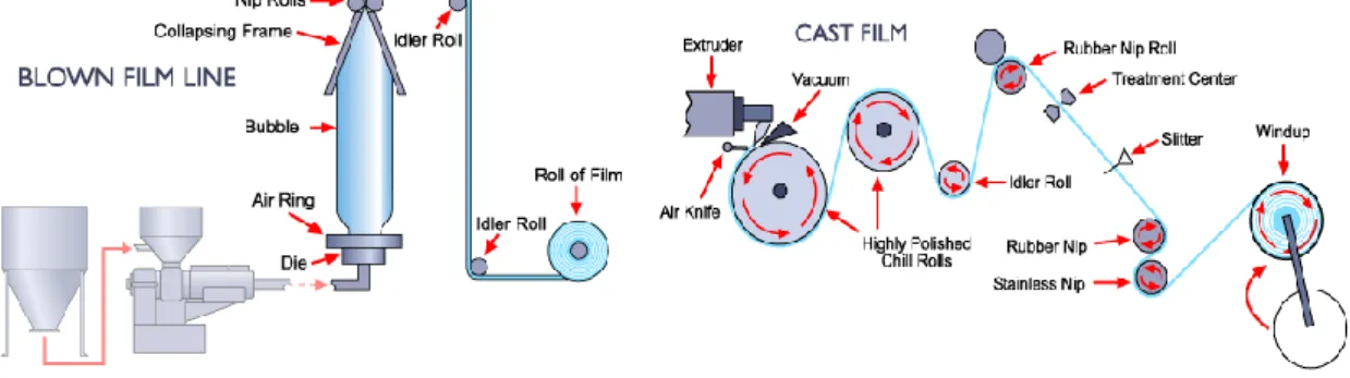 Figura 2.3.2 metodologie per produzione del film 