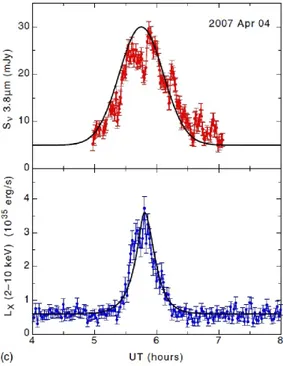 Figura 2.2: Relazione emissione flares in banda X e mear-IR: Confronto delle emissioni nelle due bande nella stessa frazione di tempo (ascisse).