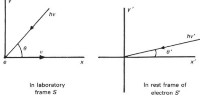 Figura 1.4: Sistema di riferimento del laboratorio (S) e dell’elettrone (S’).