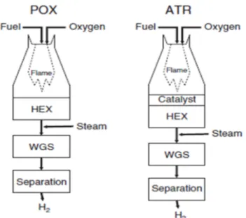 Figura 2: Rappresentazione schematica delle unità di POX e ATR 